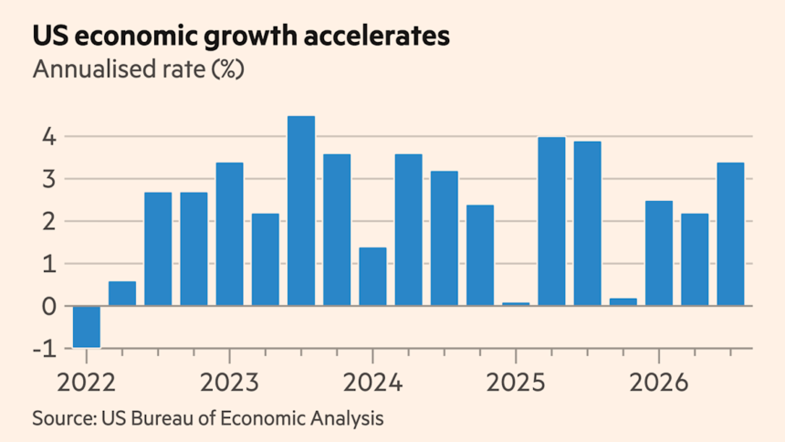 US economy beats forecasts to grow at 3.4% rate in third quarter